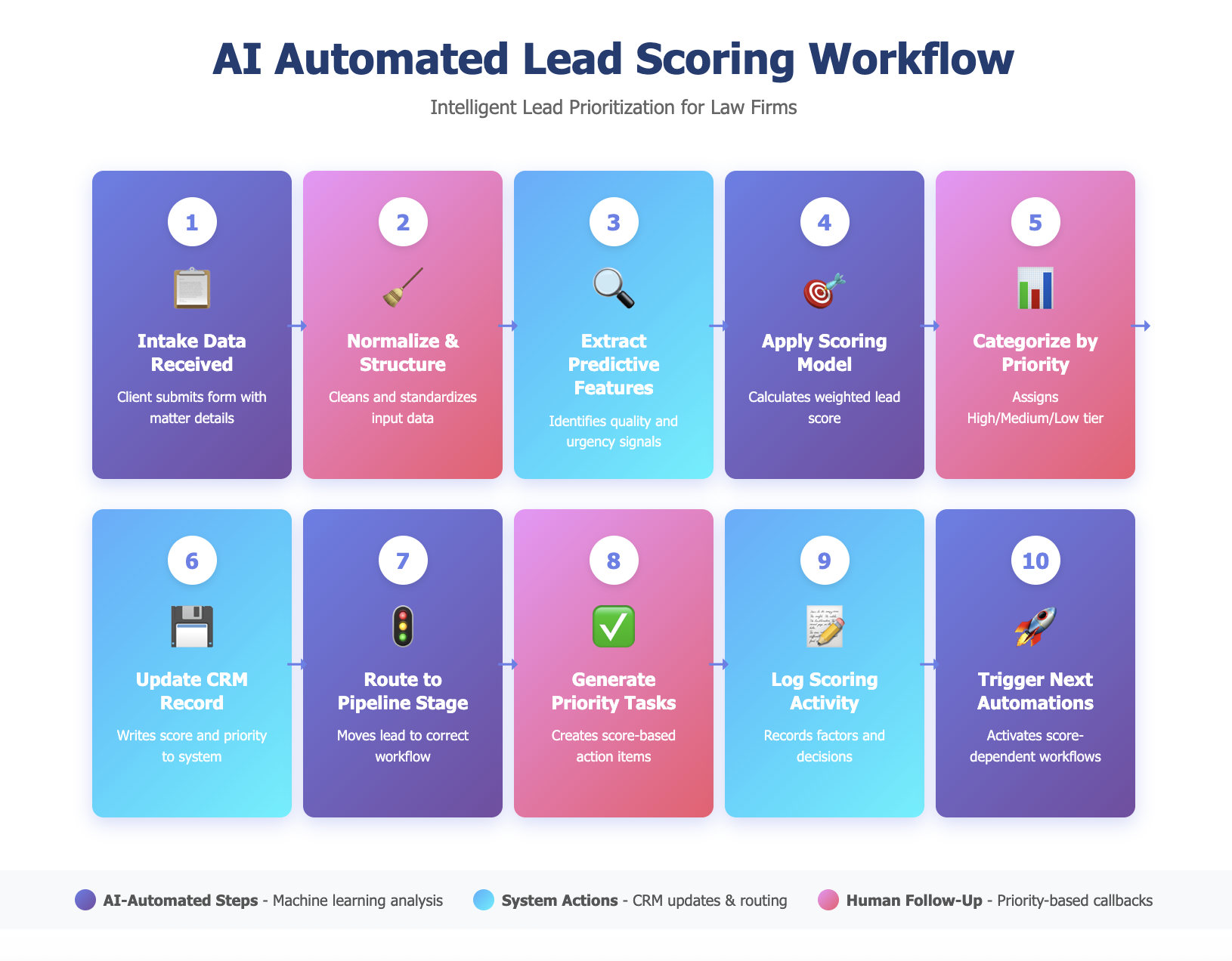 AI Automated Lead Scoring Workflow for Law Firms Diagram