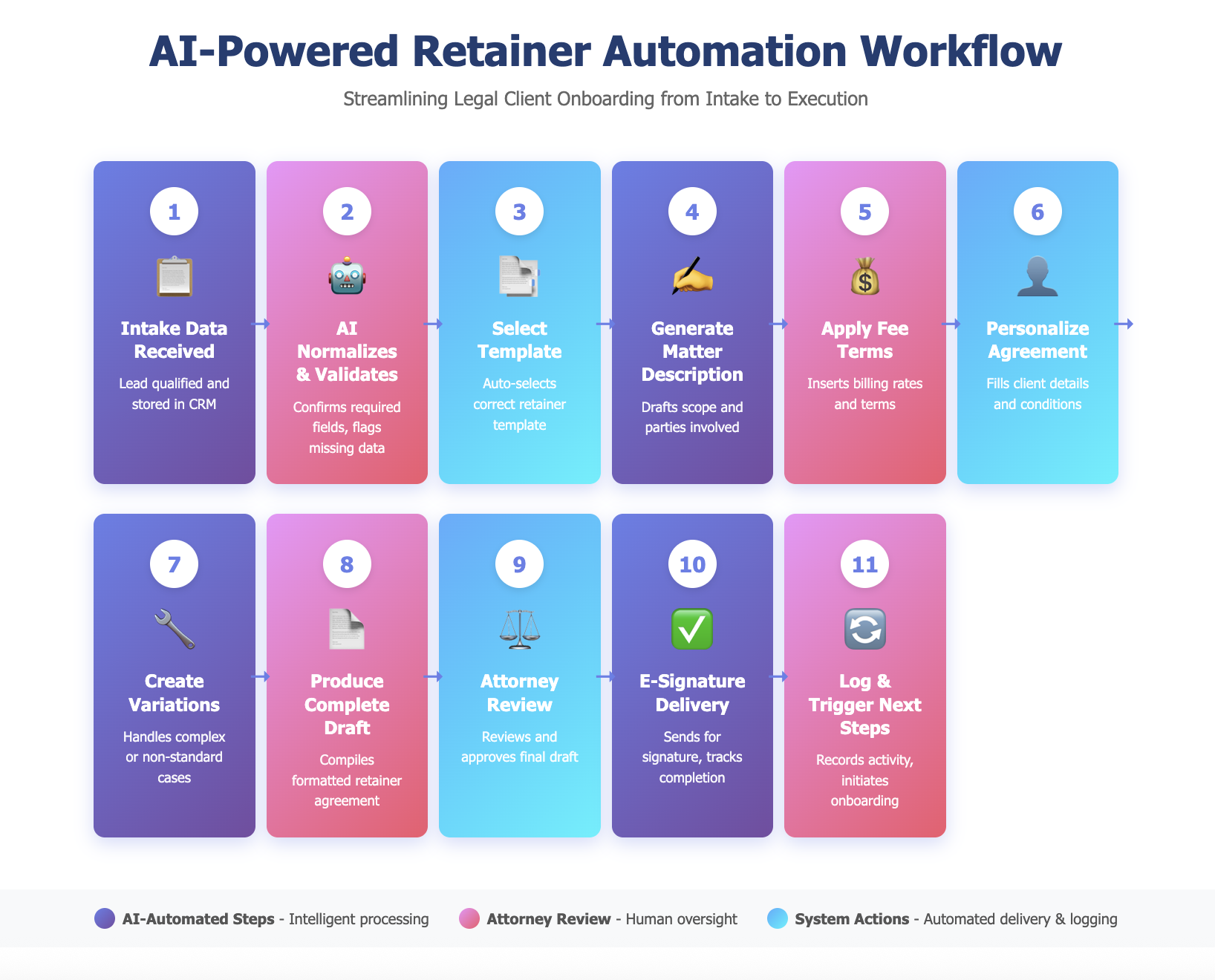 AI Automated Retainer and Fee Agreement Generation Workflow for Law Firms - Diagram