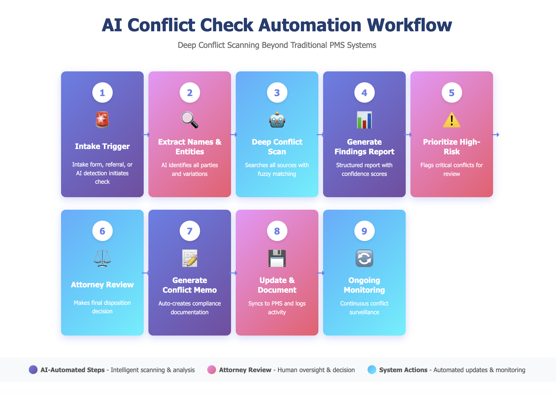 AI Conflict Check Automation Workflow Diagram