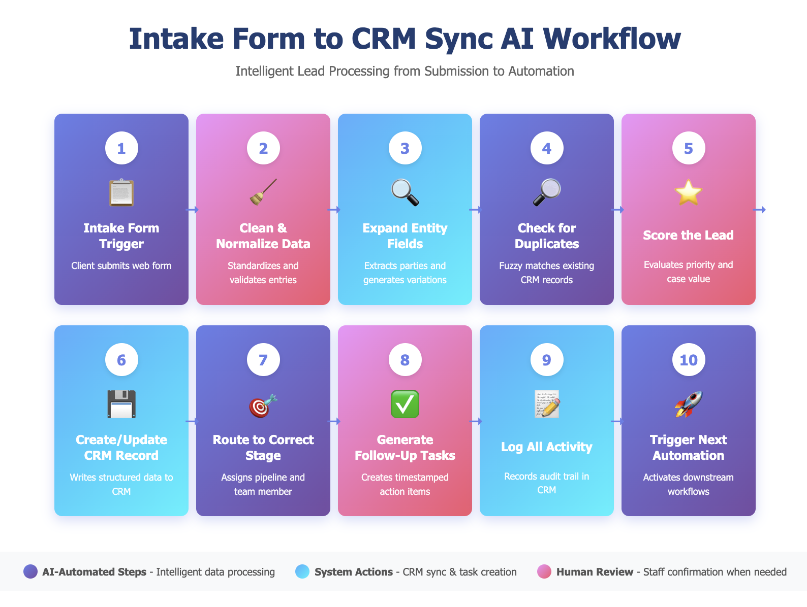 Law Firm Intake Form to CRM Sync AI Workflow - Diagram