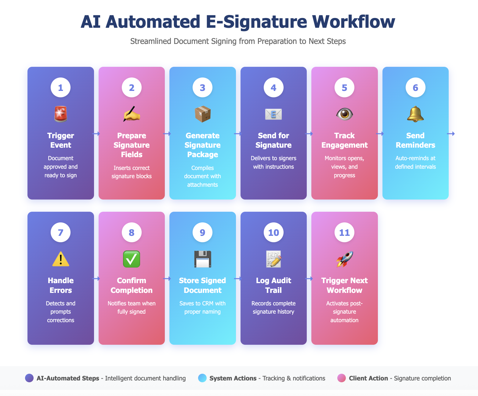 AI Automated E-Signature Workflow for Law Firms Diagram