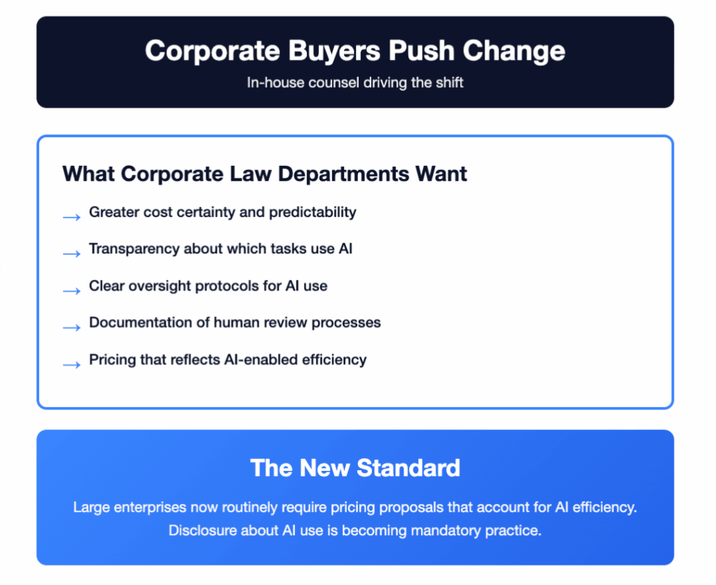 Corporate clients push for billable hour change
