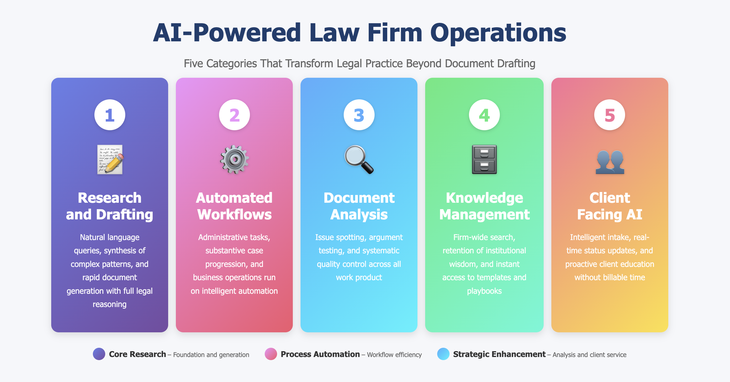 Five Types of AI Deployment in Law Firms